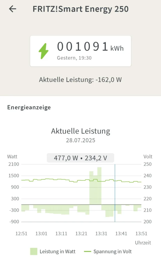 FRITZ!Smart Energy 250 Übersicht der aktuellen Leistung mit der SW 03.64