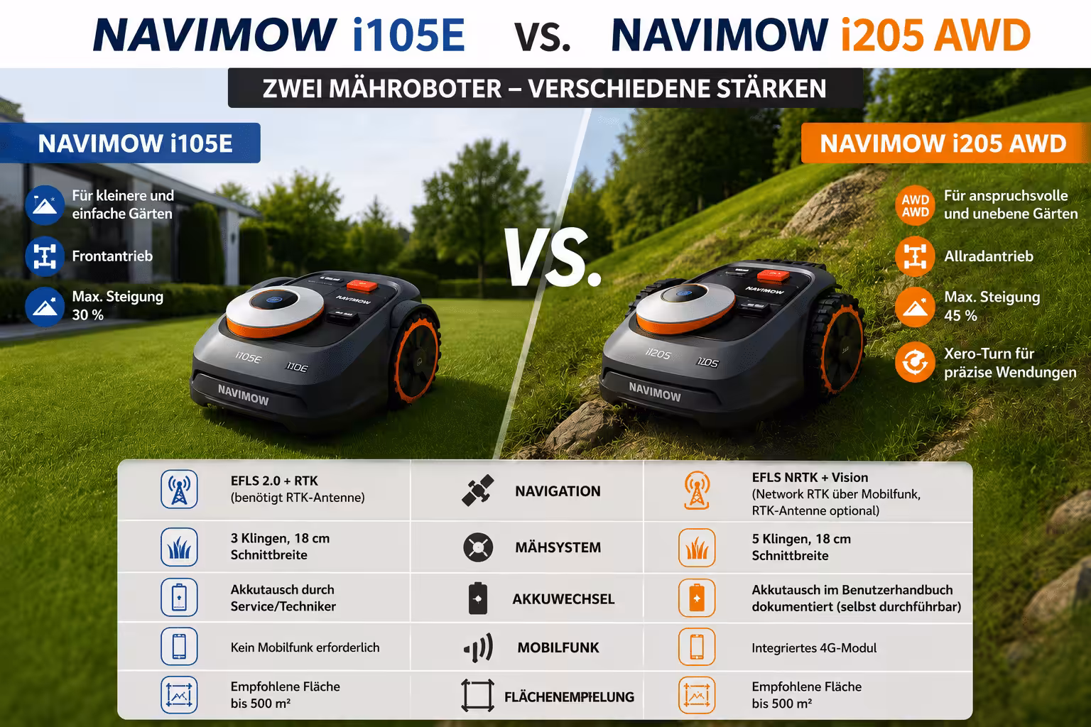Navimow i105E vs. i205 AWD: Las diferencias más importantes comparadas