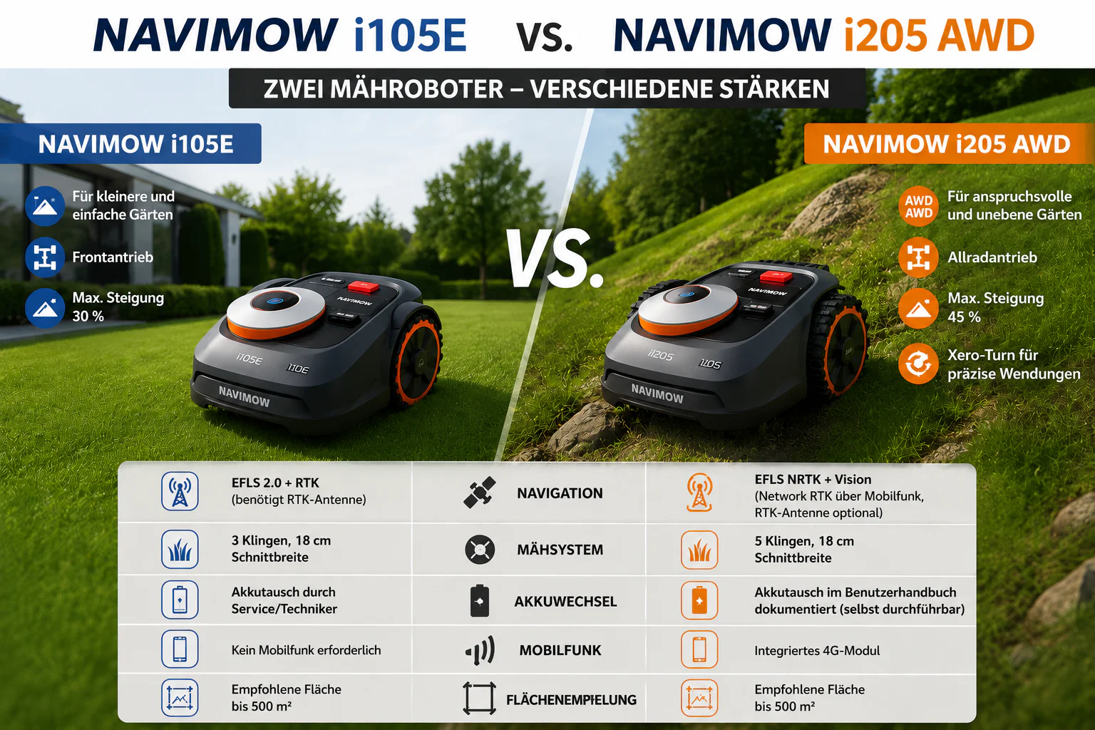 Navimow i105E vs. i205 AWD: Die wichtigsten Unterschiede im Vergleich