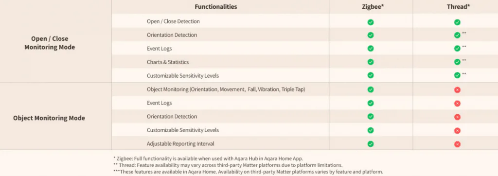 Descripción general de las características del Aqara P100 para Zigbee y Thread