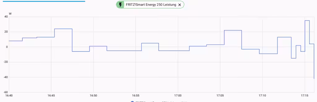 Home Assistant Nulleinspeisung Anzeigt Fritz Energy 250