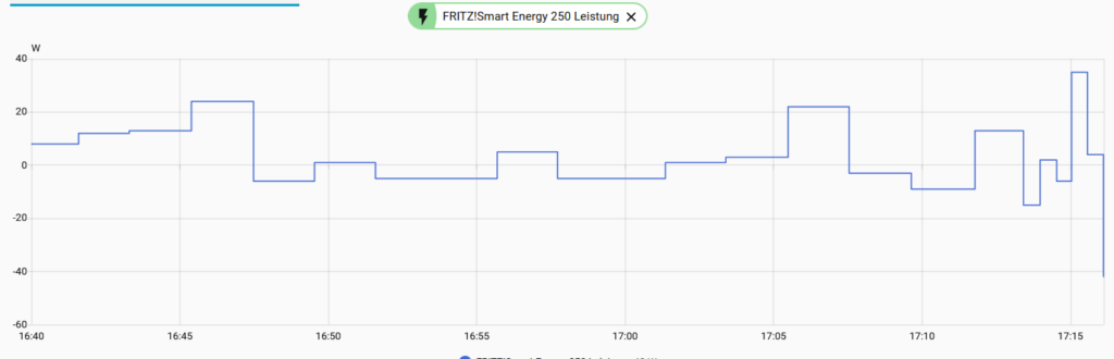 Home Assistant Nulleinspeisung Anzeigt Fritz Energy 250